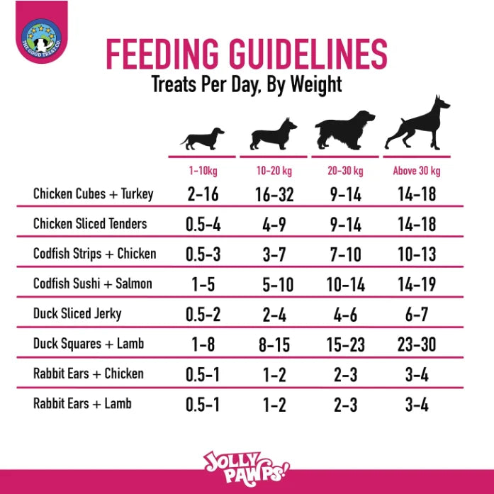 Feeding guidelines for the Jolly Pawps dog treats bundle