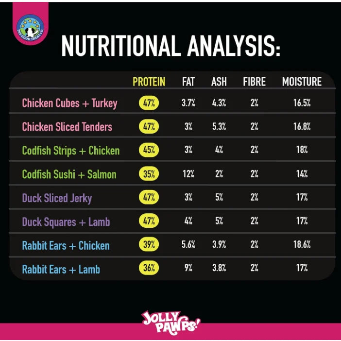 Nutritional analysis of the 8 Jolly Pawps treats in the bundle
