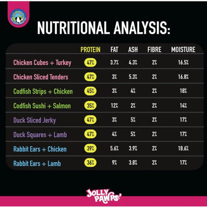Nutritional analysis of the 8 Jolly Pawps treats in the bundle